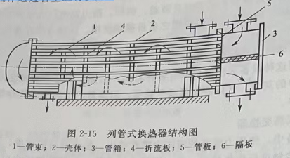 列管式換熱器結(jié)構(gòu)組成